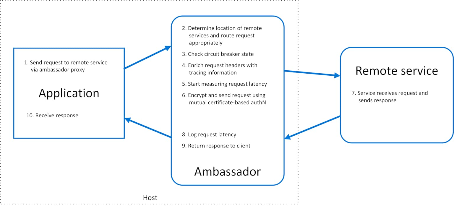 WAF Ambassador Pattern