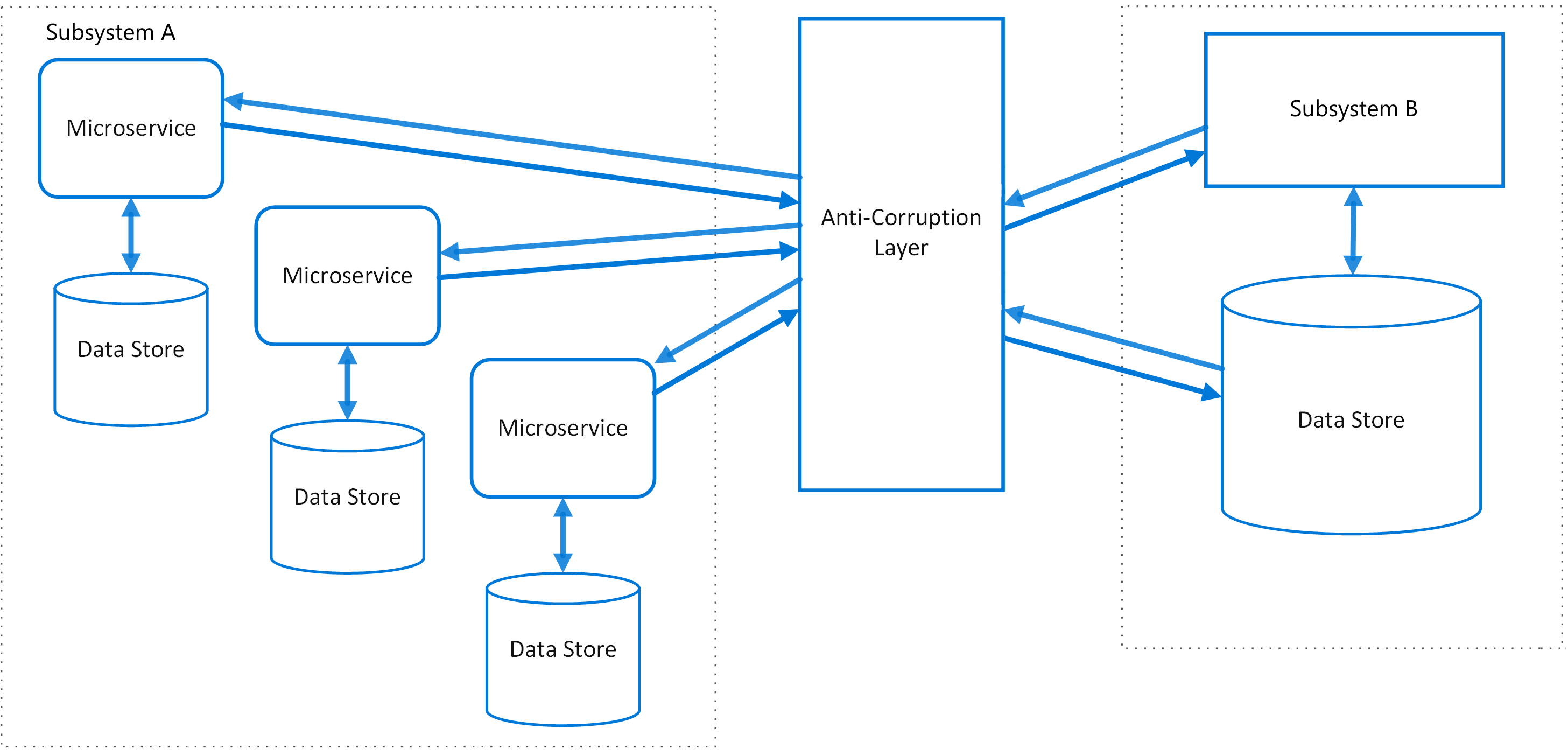 WAF Anti-Corruption Layer Pattern