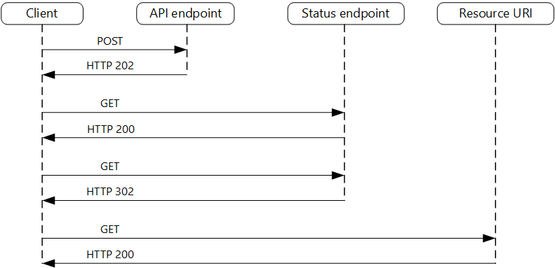 WAF Asynchronous Request-Reply Pattern