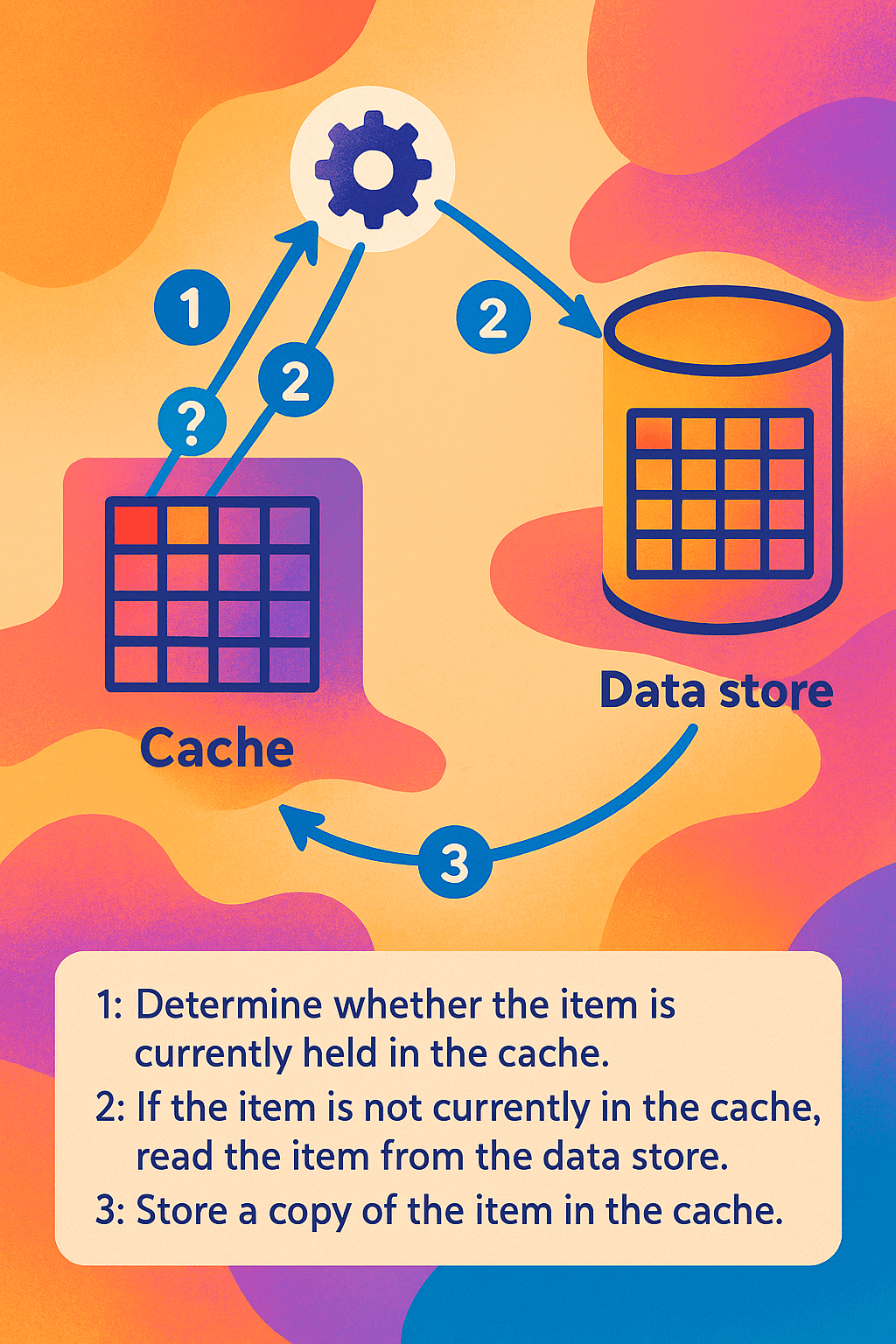 WAF Cache-Aside Pattern