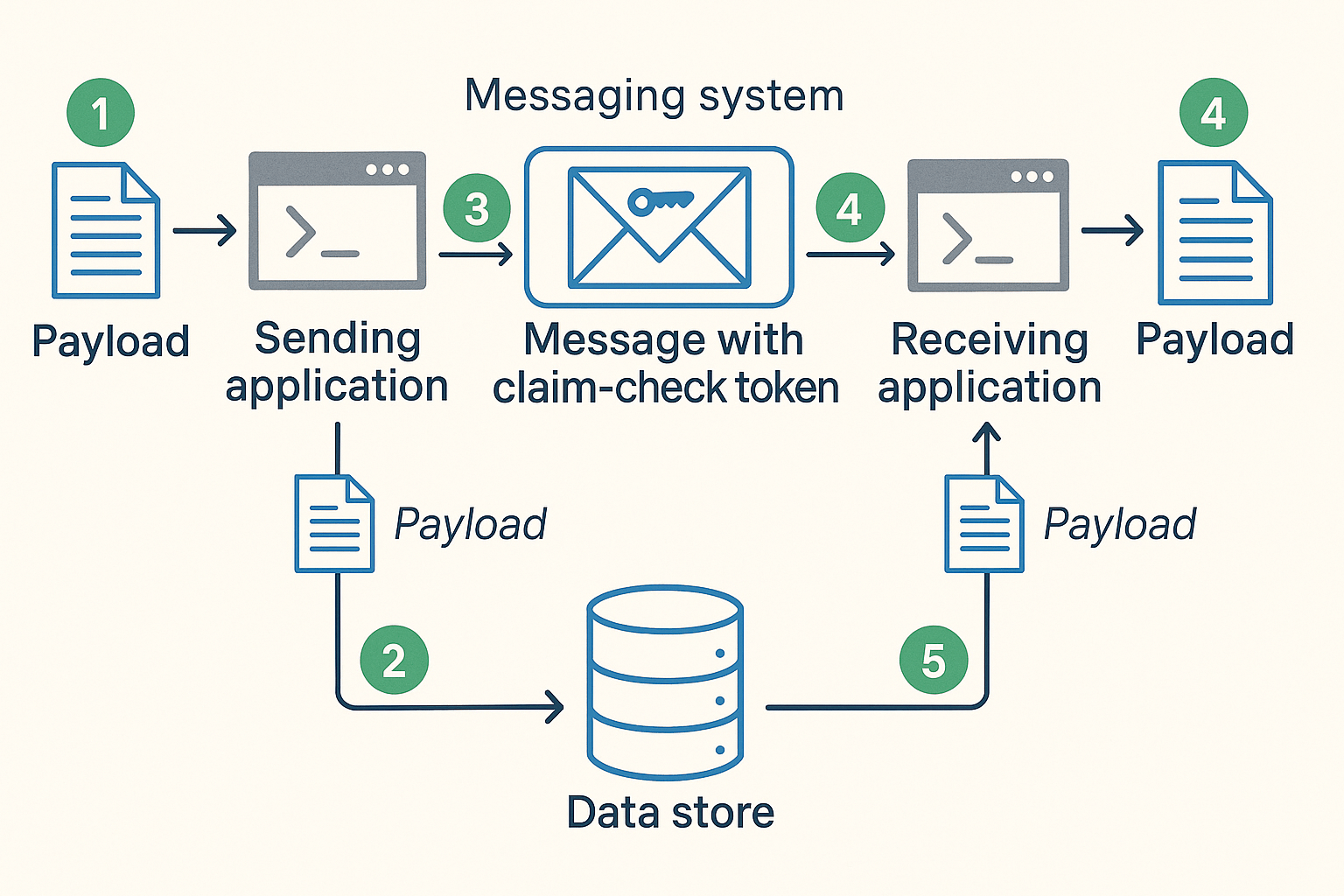WAF Claim-Check Pattern