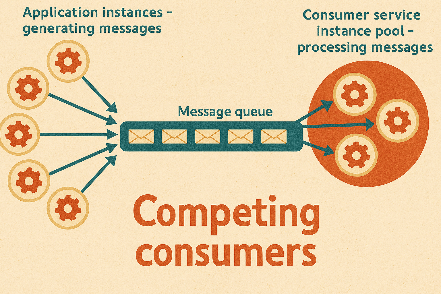 WAF Competing Consumers Pattern